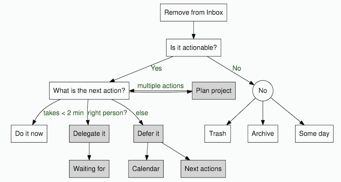 GTD workflow