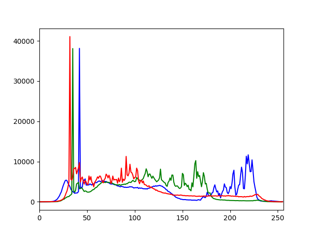 histogram