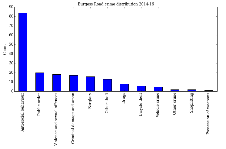 Burgess road crime breakdown.