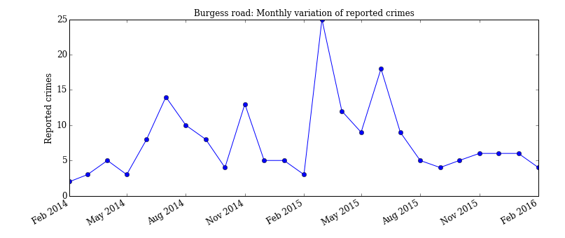 Burgess road monthly variation.