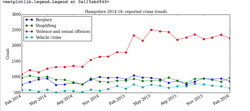 Hampshire crime comparison.