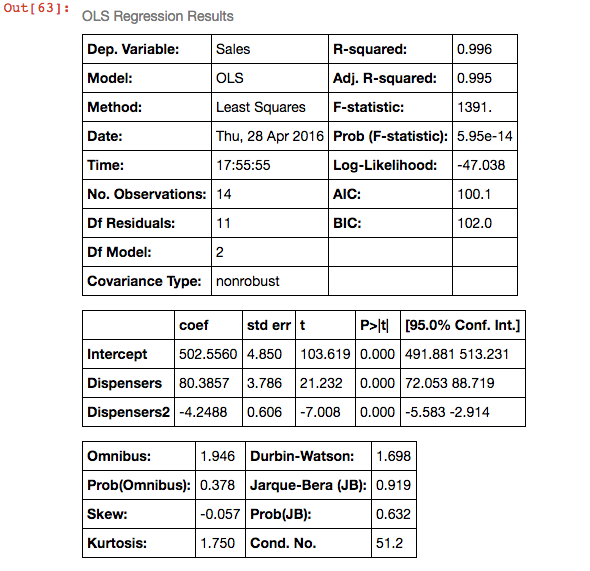 Linear regression model summary.