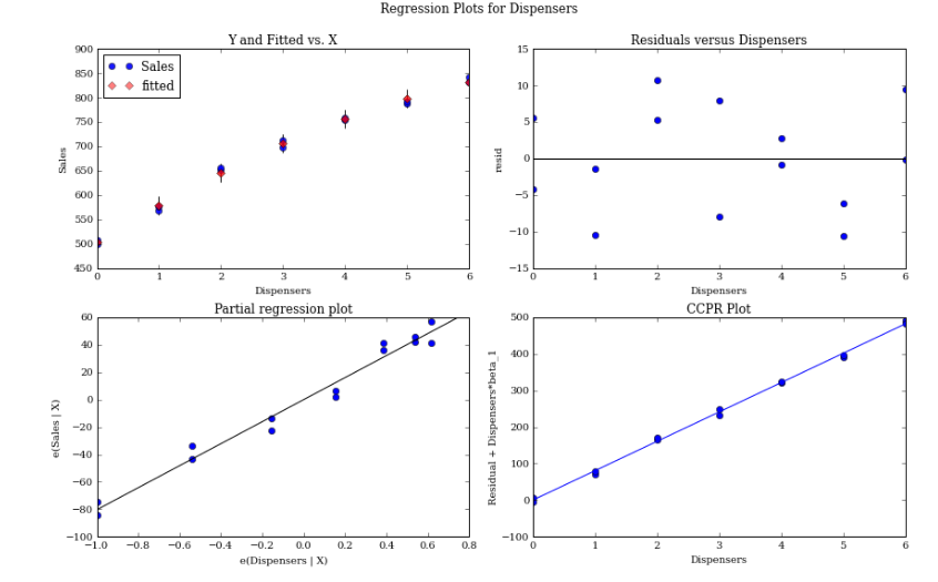 Residual plots